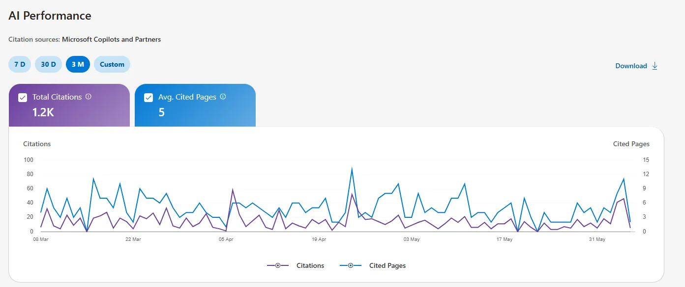 Client AI Performance report — 1,200 citations in 90 days